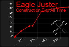 Total Graph of Eagle Juster