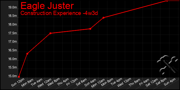 Last 31 Days Graph of Eagle Juster