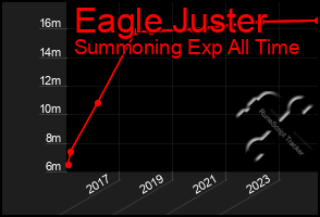 Total Graph of Eagle Juster