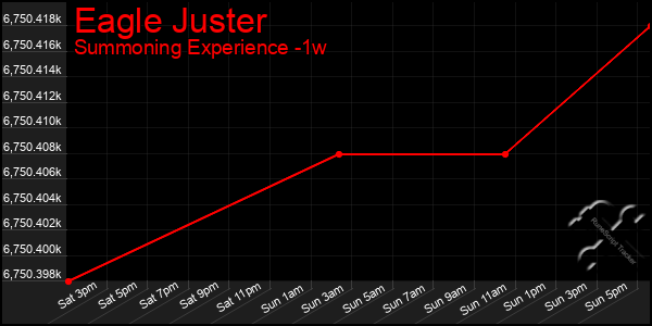 Last 7 Days Graph of Eagle Juster