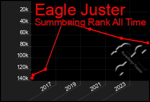 Total Graph of Eagle Juster