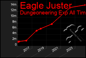 Total Graph of Eagle Juster