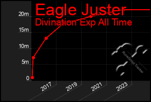 Total Graph of Eagle Juster