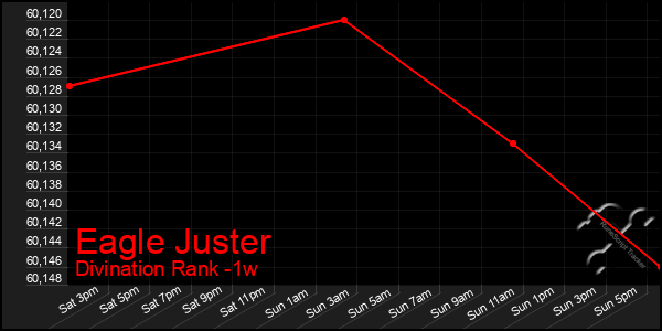 Last 7 Days Graph of Eagle Juster