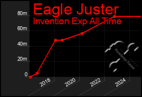 Total Graph of Eagle Juster