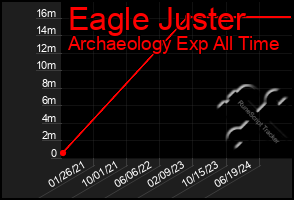 Total Graph of Eagle Juster