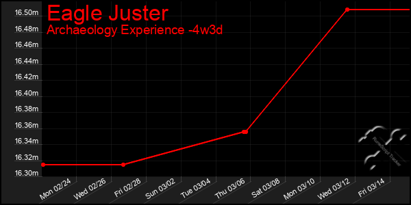 Last 31 Days Graph of Eagle Juster