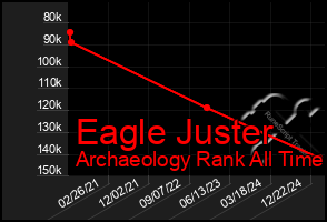 Total Graph of Eagle Juster