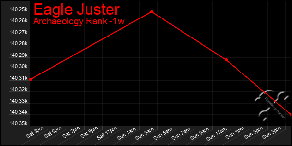 Last 7 Days Graph of Eagle Juster