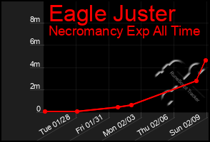 Total Graph of Eagle Juster