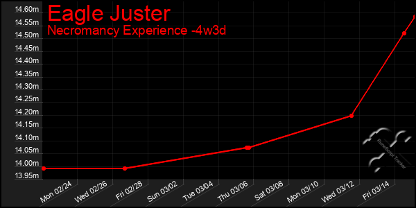 Last 31 Days Graph of Eagle Juster