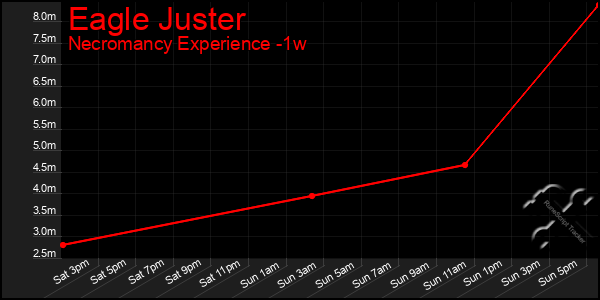 Last 7 Days Graph of Eagle Juster