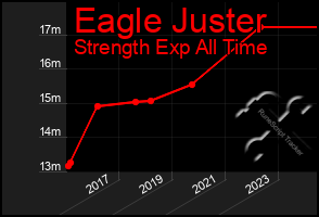 Total Graph of Eagle Juster