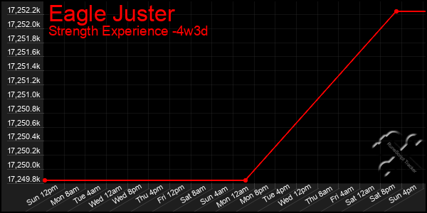 Last 31 Days Graph of Eagle Juster