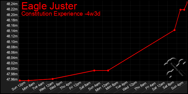 Last 31 Days Graph of Eagle Juster