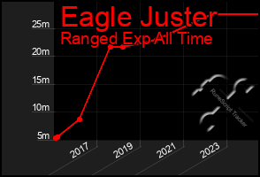 Total Graph of Eagle Juster