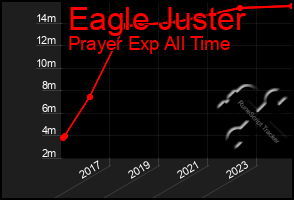 Total Graph of Eagle Juster