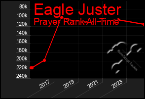 Total Graph of Eagle Juster