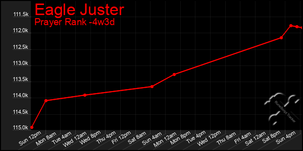 Last 31 Days Graph of Eagle Juster