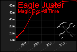 Total Graph of Eagle Juster