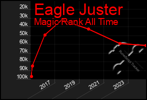 Total Graph of Eagle Juster