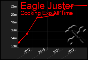 Total Graph of Eagle Juster