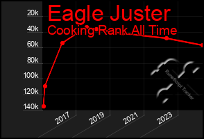 Total Graph of Eagle Juster