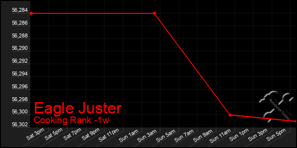 Last 7 Days Graph of Eagle Juster