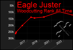 Total Graph of Eagle Juster