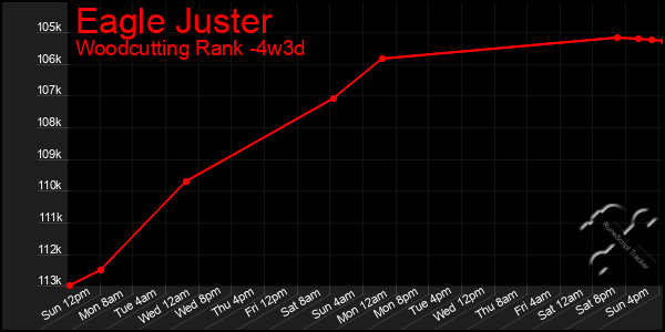 Last 31 Days Graph of Eagle Juster