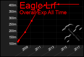 Total Graph of Eagle Lrf