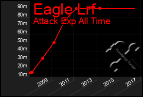 Total Graph of Eagle Lrf