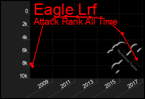 Total Graph of Eagle Lrf