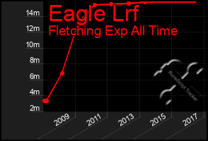 Total Graph of Eagle Lrf