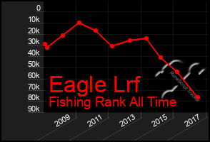 Total Graph of Eagle Lrf