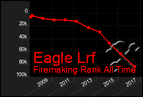 Total Graph of Eagle Lrf