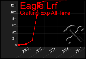 Total Graph of Eagle Lrf