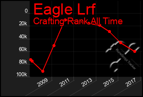 Total Graph of Eagle Lrf