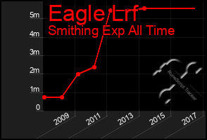 Total Graph of Eagle Lrf