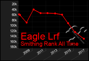 Total Graph of Eagle Lrf