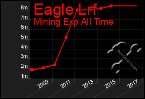 Total Graph of Eagle Lrf