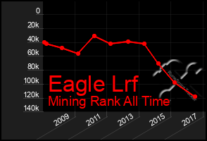 Total Graph of Eagle Lrf