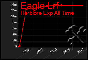 Total Graph of Eagle Lrf