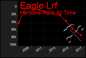 Total Graph of Eagle Lrf