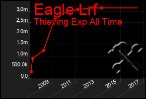 Total Graph of Eagle Lrf