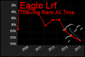 Total Graph of Eagle Lrf