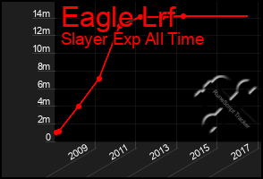 Total Graph of Eagle Lrf