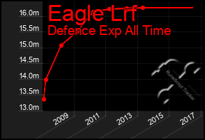 Total Graph of Eagle Lrf