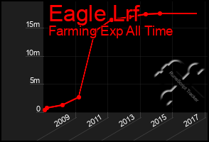 Total Graph of Eagle Lrf