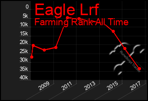 Total Graph of Eagle Lrf